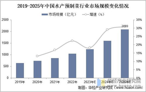 2023年中国水产预制菜行业发展现状,后疫情时代水产预制菜需求量将持续上升 图